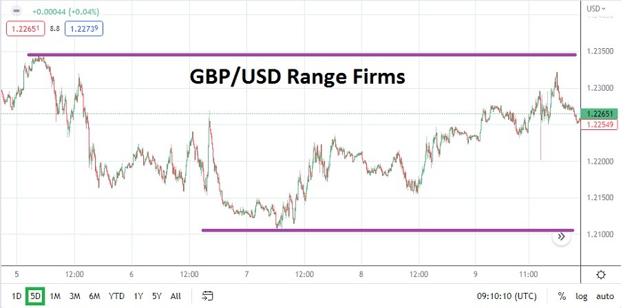 الرسم البياني الأسبوعي لزوج الجنيه الإسترليني مقابل الدولار الأمريكي الرسم البياني الأسبوعي لزوج الجنيه الإسترليني مقابل الدولار الأمريكي